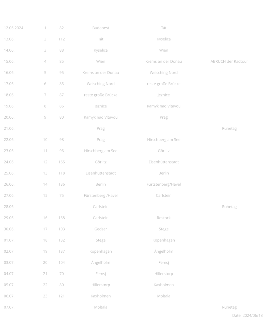 Tag Etappe km Start Ziel INFO 12.06.2024 1 82 Budapest Tát  13.06.  2 112 Tát Kyselica  14.06. 3 88 Kyselica Wien  15.06. 4 85 Wien Krems an der Donau ABRUCH der Radtour 16.06. 5 95 Krems an der Donau Weisching Nord  17.06. 6 85 Weisching Nord reste große Brücke  18.06. 7 87 reste große Brücke Jeznice  19.06. 8 86 Jeznice Kamyk nad Vltavou  20.06. 9 80 Kamyk nad Vltavou Prag  21.06.   Prag  Ruhetag 22.06. 10 98 Prag Hirschberg am See  23.06. 11 96 Hirschberg am See Görlitz  24.06. 12 165 Görlitz Eisenhüttenstadt  25.06. 13 118 Eisenhüttenstadt Berlin  26.06. 14 136 Berlin Fürtstenberg/Havel  27.06. 15 75 Fürstenberg /Havel Carlstein  28.06.   Carlstein  Ruhetag 29.06. 16 168 Carlstein Rostock  30.06. 17 103 Gedser Stege  01.07. 18 132 Stege Kopenhagen  02.07 19 137 Kopenhagen Ängelholm  03.07. 20 104 Ängelholm Femsj  04.07. 21 70 Femsj Hillerstorp  05.07. 22 80 Hillerstorp Kaxholmen  06.07. 23 121 Kaxholmen Moltala  07.07.   Moltala  Ruhetag  Date: 2024/06/18